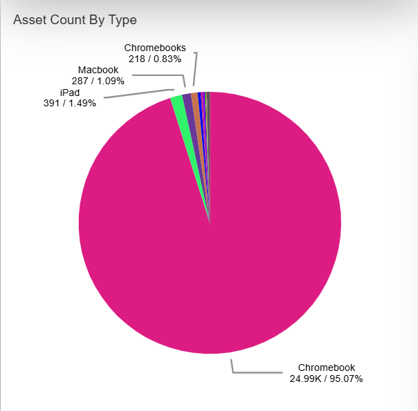 Asset count by type pie chart